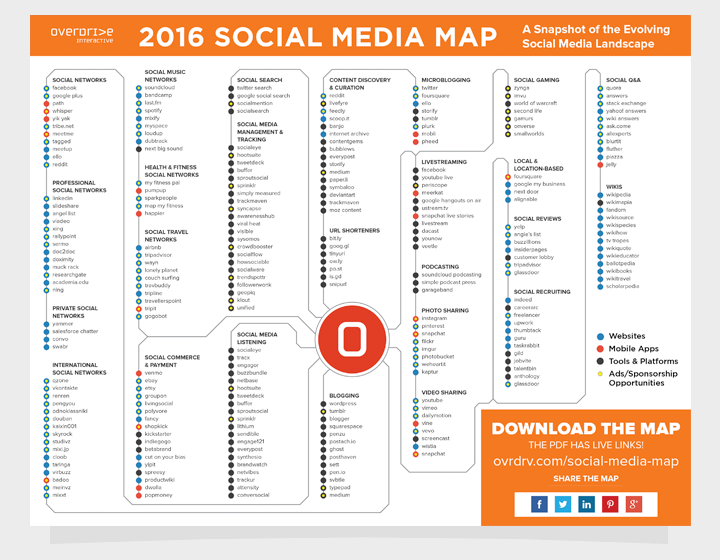 Social Media Map 2016