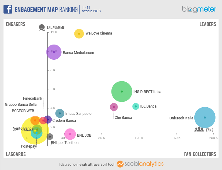 Banche e Social Media