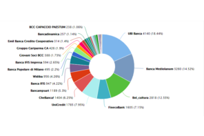 Banche su Instagram: come siamo messi in Italia