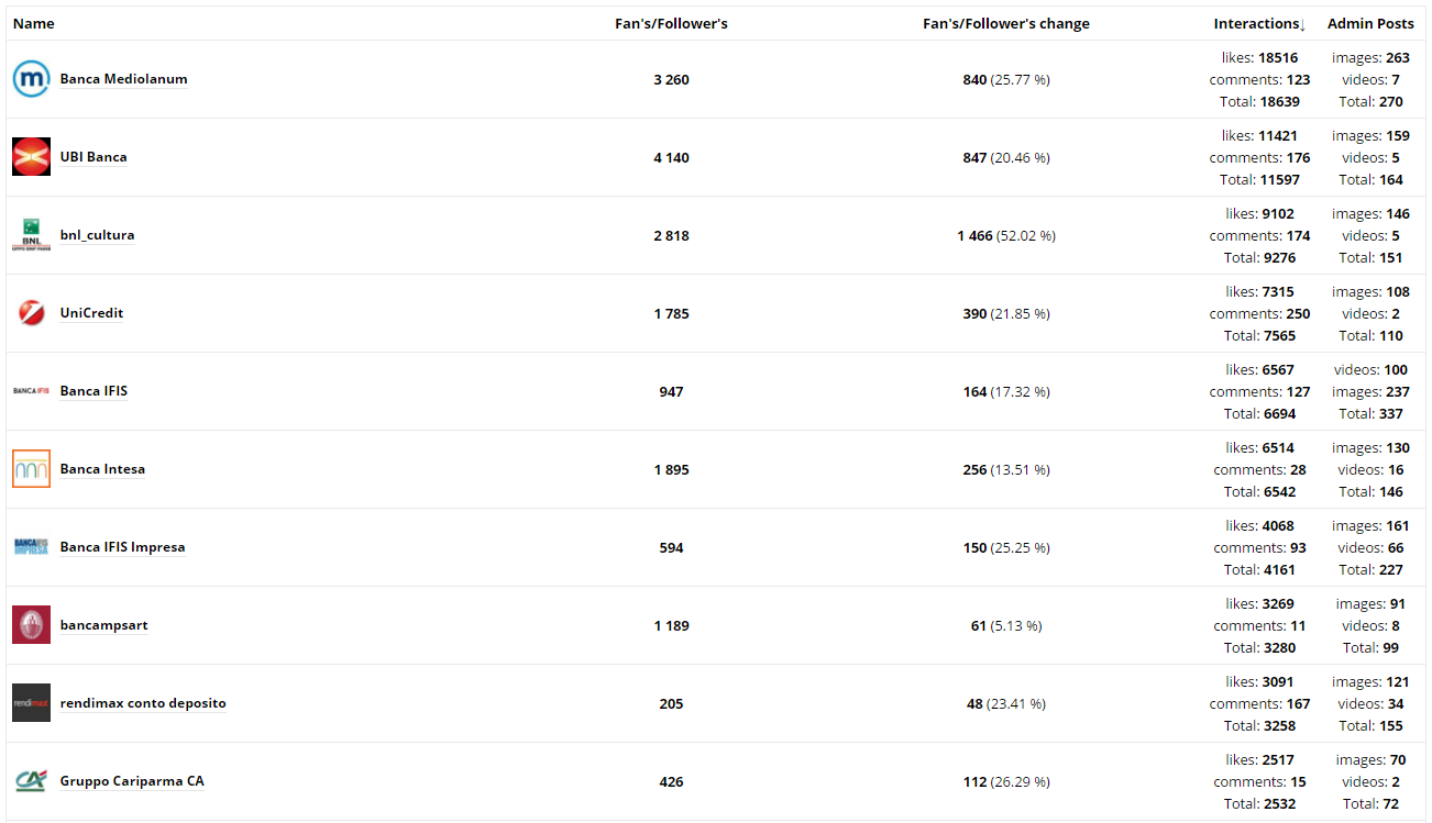 banche-su-instagram-top10-interazioni