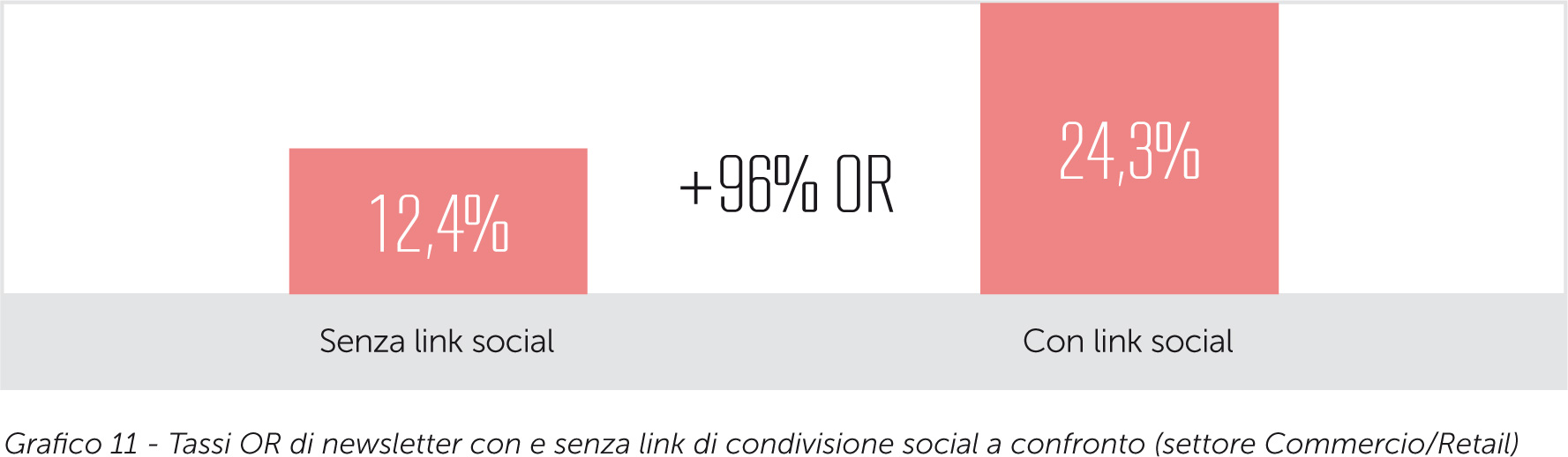+96% di opening rate per le email contenenti share buttons