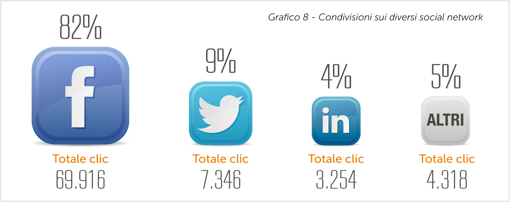 +96% di opening rate per le email contenenti share buttons